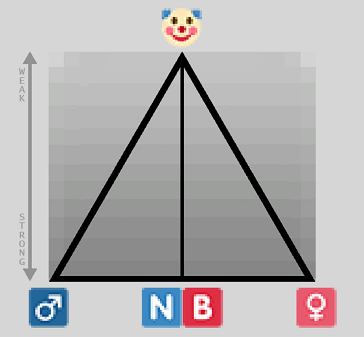 the clowngender spectrum, represented as emoji on a pyramid